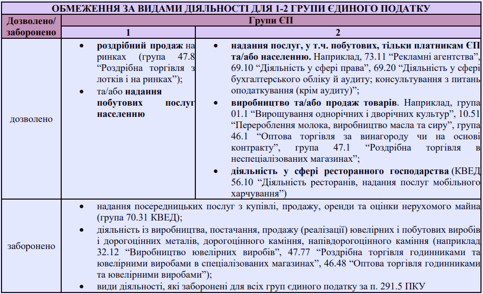 КВЕД для ФОП